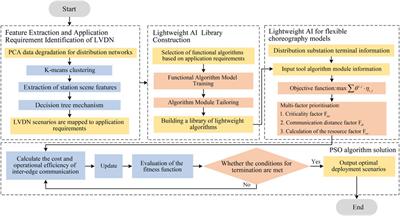 A flexible orchestration of lightweight AI for edge computing in low-voltage distribution network